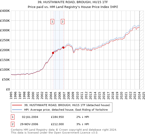 39, HUSTHWAITE ROAD, BROUGH, HU15 1TF: Price paid vs HM Land Registry's House Price Index