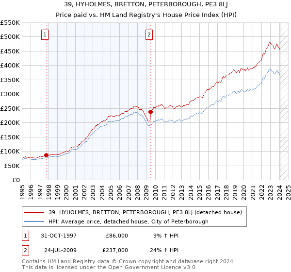 39, HYHOLMES, BRETTON, PETERBOROUGH, PE3 8LJ: Price paid vs HM Land Registry's House Price Index