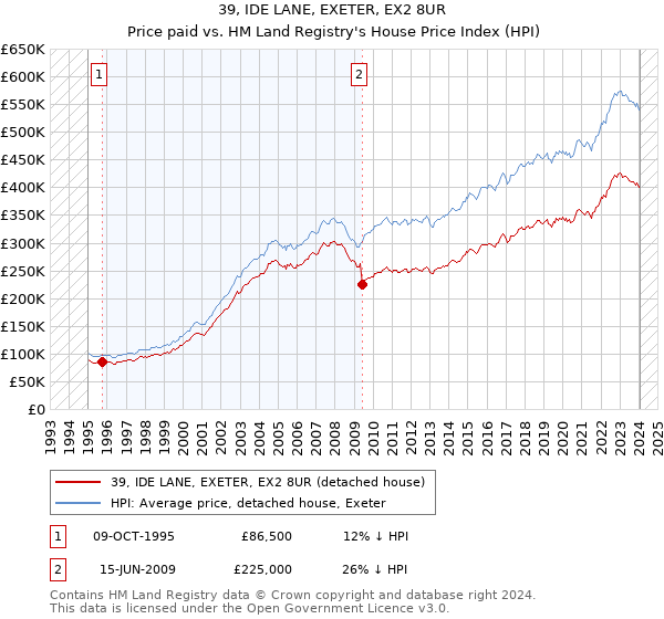 39, IDE LANE, EXETER, EX2 8UR: Price paid vs HM Land Registry's House Price Index