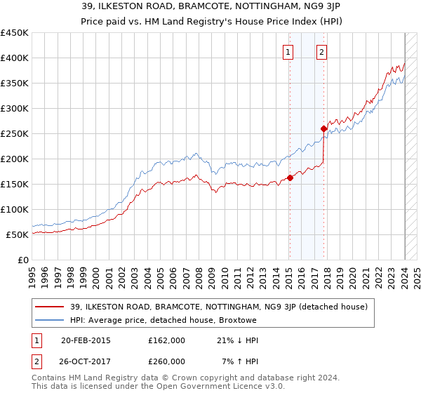 39, ILKESTON ROAD, BRAMCOTE, NOTTINGHAM, NG9 3JP: Price paid vs HM Land Registry's House Price Index