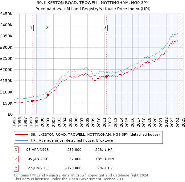 39, ILKESTON ROAD, TROWELL, NOTTINGHAM, NG9 3PY: Price paid vs HM Land Registry's House Price Index