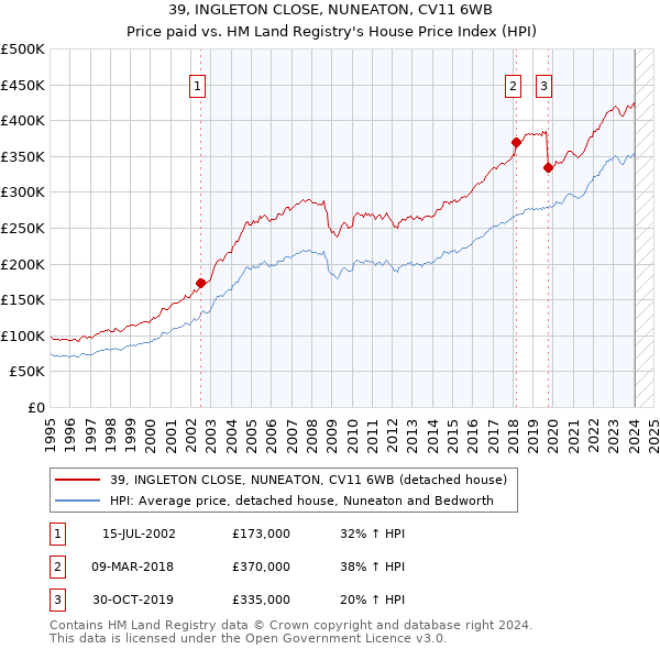 39, INGLETON CLOSE, NUNEATON, CV11 6WB: Price paid vs HM Land Registry's House Price Index