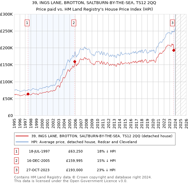 39, INGS LANE, BROTTON, SALTBURN-BY-THE-SEA, TS12 2QQ: Price paid vs HM Land Registry's House Price Index