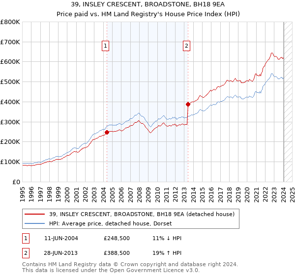 39, INSLEY CRESCENT, BROADSTONE, BH18 9EA: Price paid vs HM Land Registry's House Price Index