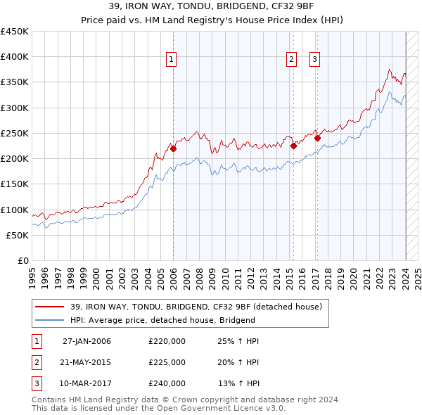 39, IRON WAY, TONDU, BRIDGEND, CF32 9BF: Price paid vs HM Land Registry's House Price Index