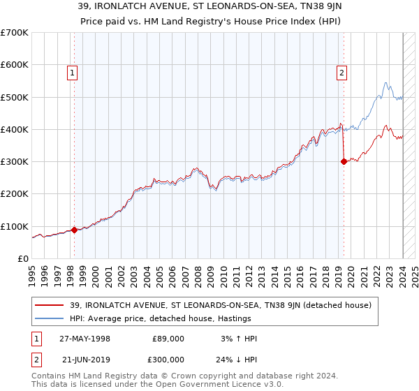 39, IRONLATCH AVENUE, ST LEONARDS-ON-SEA, TN38 9JN: Price paid vs HM Land Registry's House Price Index