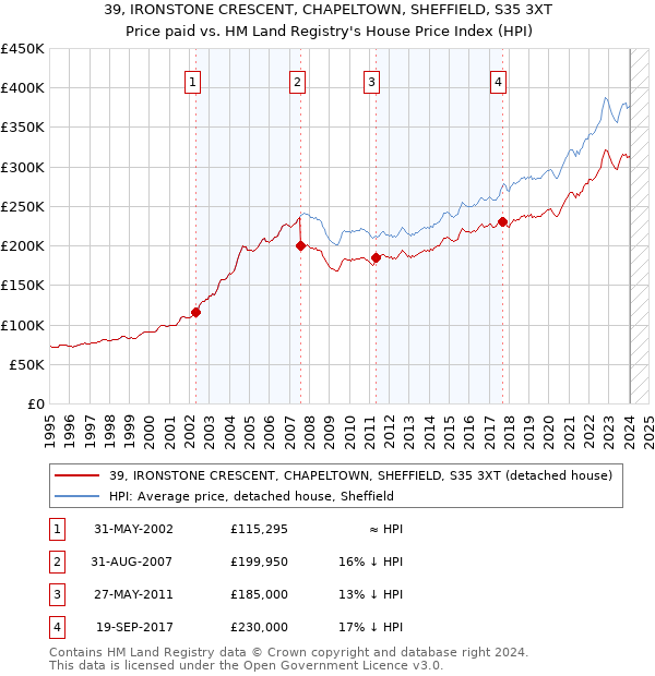 39, IRONSTONE CRESCENT, CHAPELTOWN, SHEFFIELD, S35 3XT: Price paid vs HM Land Registry's House Price Index
