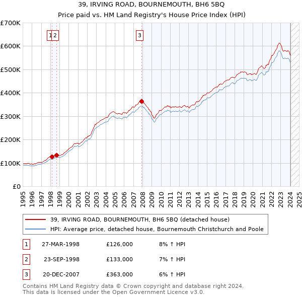 39, IRVING ROAD, BOURNEMOUTH, BH6 5BQ: Price paid vs HM Land Registry's House Price Index