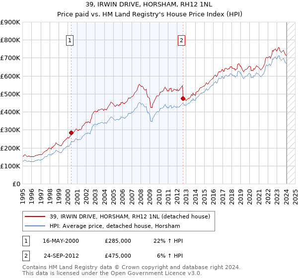 39, IRWIN DRIVE, HORSHAM, RH12 1NL: Price paid vs HM Land Registry's House Price Index