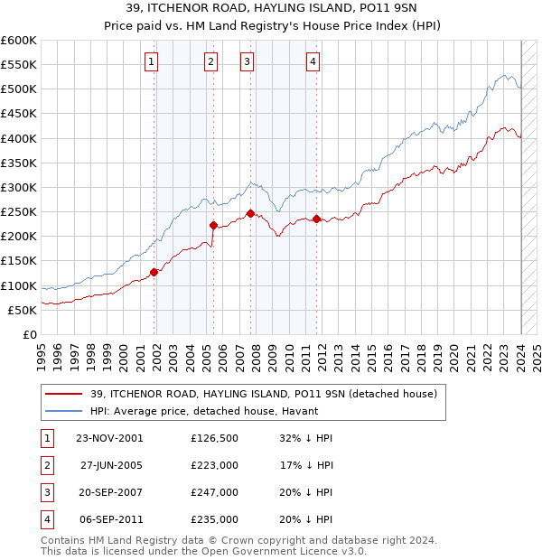 39, ITCHENOR ROAD, HAYLING ISLAND, PO11 9SN: Price paid vs HM Land Registry's House Price Index