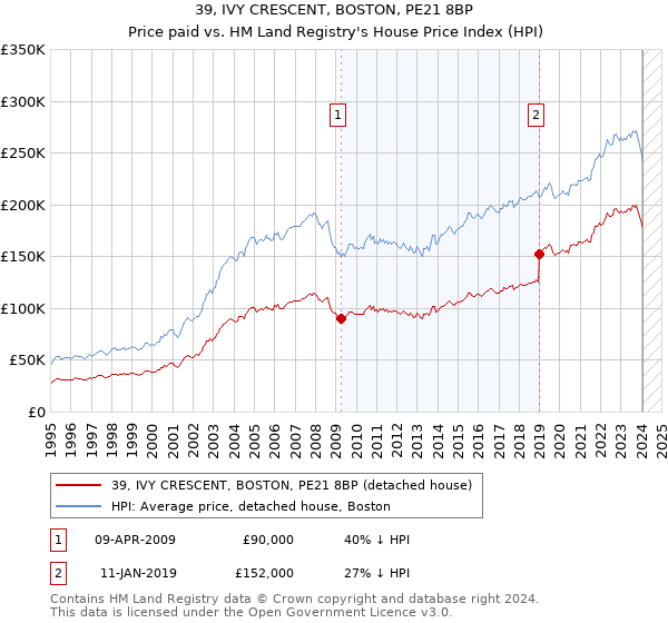 39, IVY CRESCENT, BOSTON, PE21 8BP: Price paid vs HM Land Registry's House Price Index