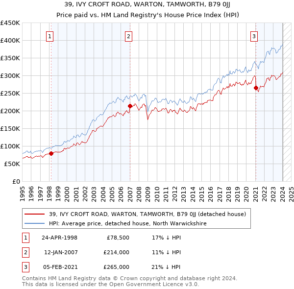 39, IVY CROFT ROAD, WARTON, TAMWORTH, B79 0JJ: Price paid vs HM Land Registry's House Price Index