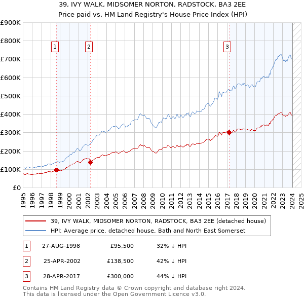 39, IVY WALK, MIDSOMER NORTON, RADSTOCK, BA3 2EE: Price paid vs HM Land Registry's House Price Index