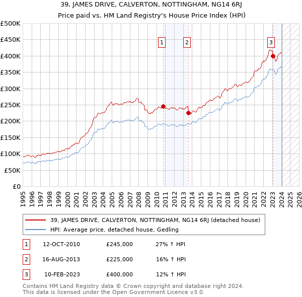 39, JAMES DRIVE, CALVERTON, NOTTINGHAM, NG14 6RJ: Price paid vs HM Land Registry's House Price Index