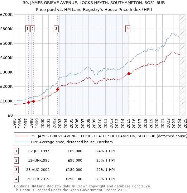 39, JAMES GRIEVE AVENUE, LOCKS HEATH, SOUTHAMPTON, SO31 6UB: Price paid vs HM Land Registry's House Price Index