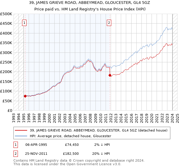 39, JAMES GRIEVE ROAD, ABBEYMEAD, GLOUCESTER, GL4 5GZ: Price paid vs HM Land Registry's House Price Index