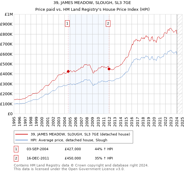 39, JAMES MEADOW, SLOUGH, SL3 7GE: Price paid vs HM Land Registry's House Price Index