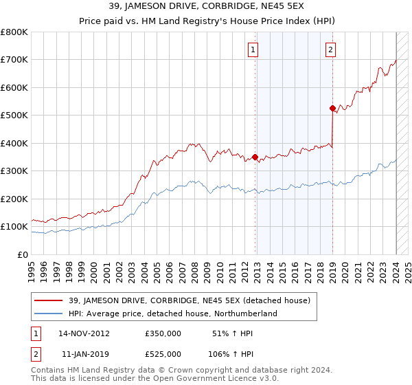 39, JAMESON DRIVE, CORBRIDGE, NE45 5EX: Price paid vs HM Land Registry's House Price Index