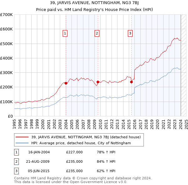 39, JARVIS AVENUE, NOTTINGHAM, NG3 7BJ: Price paid vs HM Land Registry's House Price Index