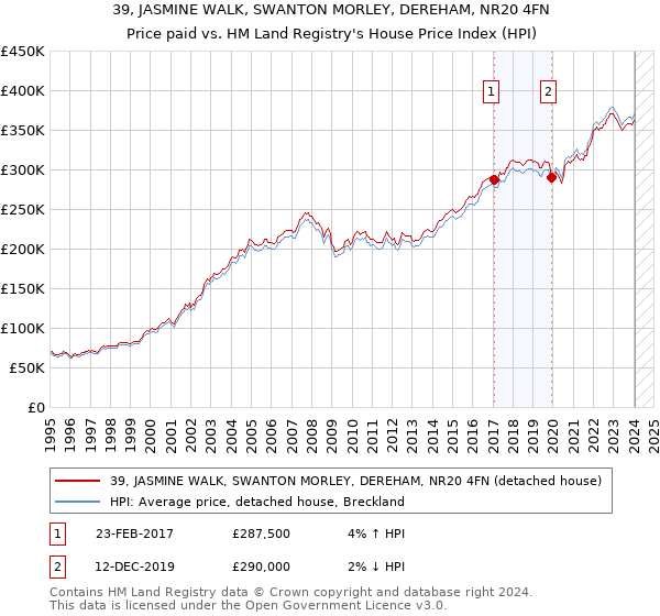 39, JASMINE WALK, SWANTON MORLEY, DEREHAM, NR20 4FN: Price paid vs HM Land Registry's House Price Index