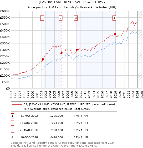 39, JEAVONS LANE, KESGRAVE, IPSWICH, IP5 2EB: Price paid vs HM Land Registry's House Price Index