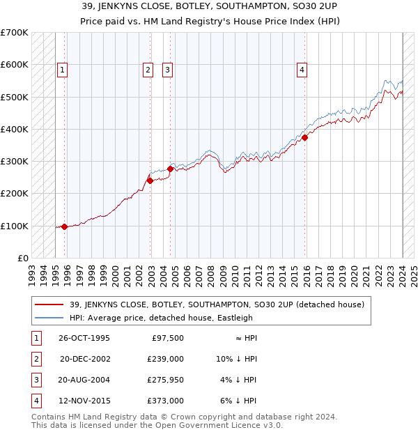 39, JENKYNS CLOSE, BOTLEY, SOUTHAMPTON, SO30 2UP: Price paid vs HM Land Registry's House Price Index