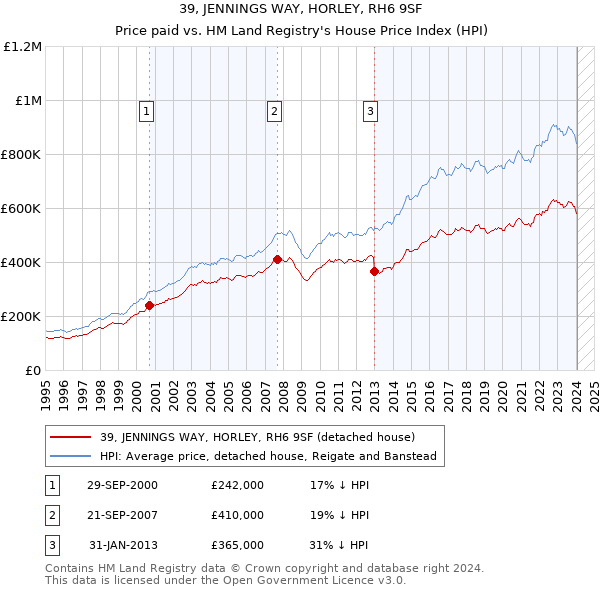 39, JENNINGS WAY, HORLEY, RH6 9SF: Price paid vs HM Land Registry's House Price Index