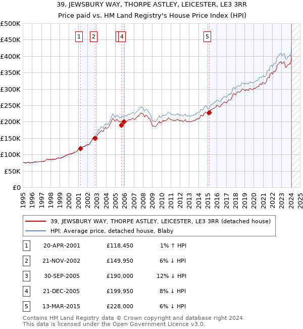 39, JEWSBURY WAY, THORPE ASTLEY, LEICESTER, LE3 3RR: Price paid vs HM Land Registry's House Price Index
