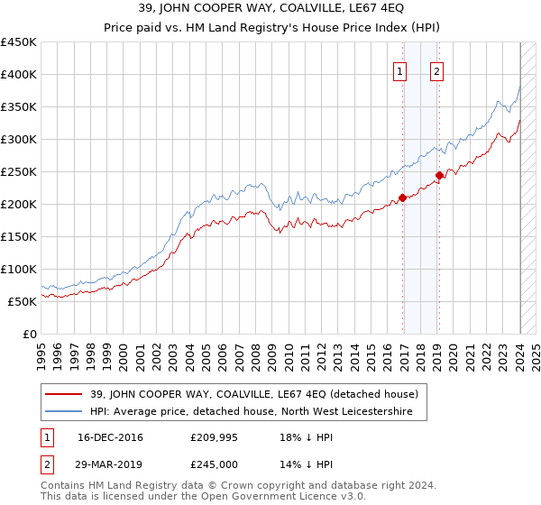 39, JOHN COOPER WAY, COALVILLE, LE67 4EQ: Price paid vs HM Land Registry's House Price Index