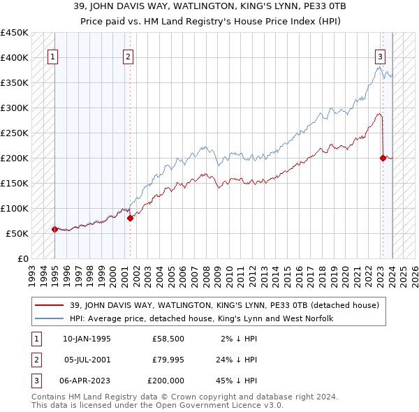 39, JOHN DAVIS WAY, WATLINGTON, KING'S LYNN, PE33 0TB: Price paid vs HM Land Registry's House Price Index