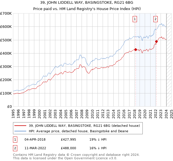 39, JOHN LIDDELL WAY, BASINGSTOKE, RG21 6BG: Price paid vs HM Land Registry's House Price Index