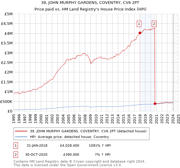 39, JOHN MURPHY GARDENS, COVENTRY, CV6 2PT: Price paid vs HM Land Registry's House Price Index
