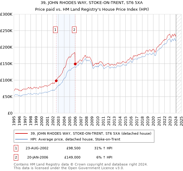 39, JOHN RHODES WAY, STOKE-ON-TRENT, ST6 5XA: Price paid vs HM Land Registry's House Price Index