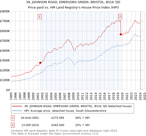 39, JOHNSON ROAD, EMERSONS GREEN, BRISTOL, BS16 7JD: Price paid vs HM Land Registry's House Price Index