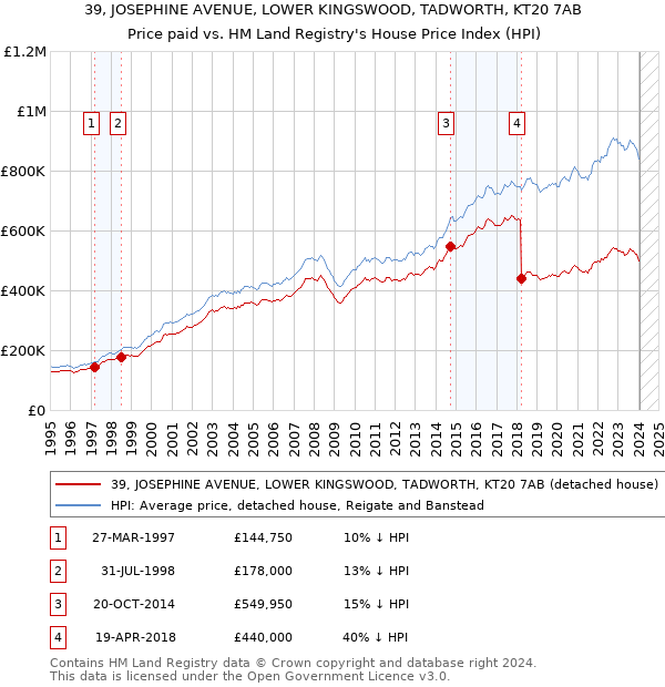 39, JOSEPHINE AVENUE, LOWER KINGSWOOD, TADWORTH, KT20 7AB: Price paid vs HM Land Registry's House Price Index
