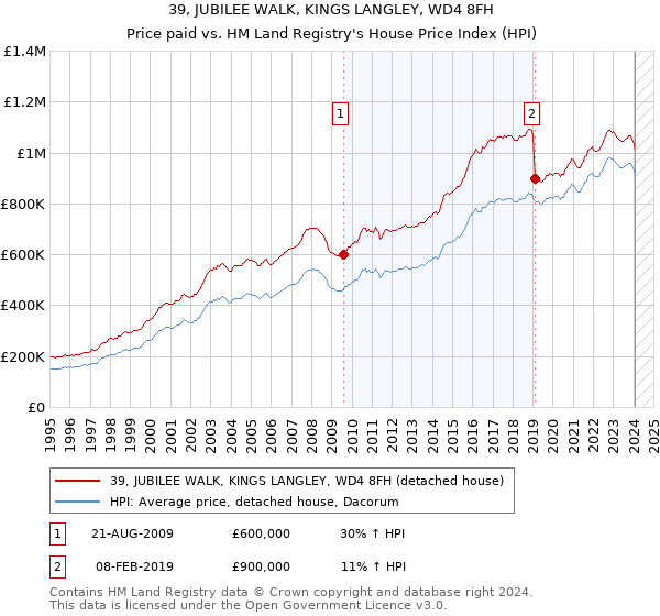 39, JUBILEE WALK, KINGS LANGLEY, WD4 8FH: Price paid vs HM Land Registry's House Price Index