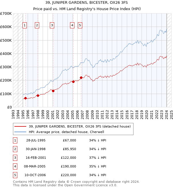 39, JUNIPER GARDENS, BICESTER, OX26 3FS: Price paid vs HM Land Registry's House Price Index