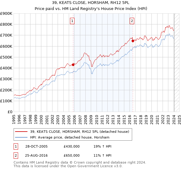 39, KEATS CLOSE, HORSHAM, RH12 5PL: Price paid vs HM Land Registry's House Price Index