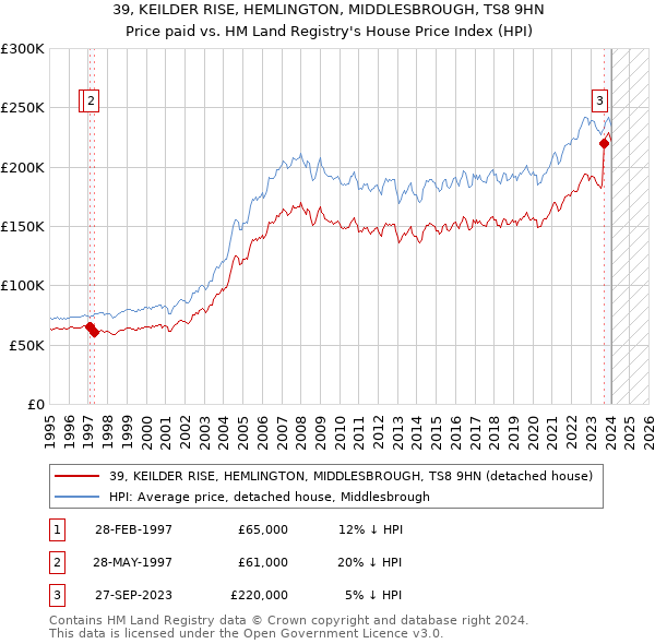 39, KEILDER RISE, HEMLINGTON, MIDDLESBROUGH, TS8 9HN: Price paid vs HM Land Registry's House Price Index