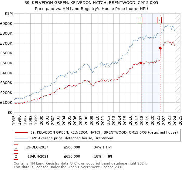 39, KELVEDON GREEN, KELVEDON HATCH, BRENTWOOD, CM15 0XG: Price paid vs HM Land Registry's House Price Index