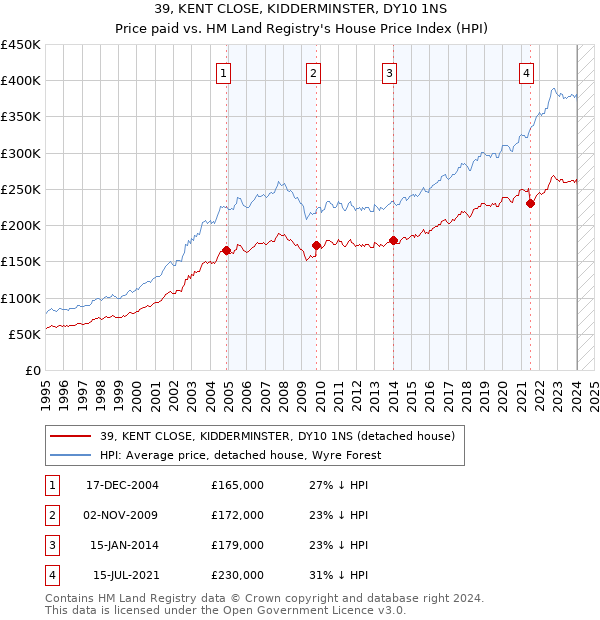 39, KENT CLOSE, KIDDERMINSTER, DY10 1NS: Price paid vs HM Land Registry's House Price Index