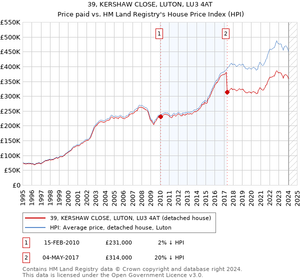 39, KERSHAW CLOSE, LUTON, LU3 4AT: Price paid vs HM Land Registry's House Price Index