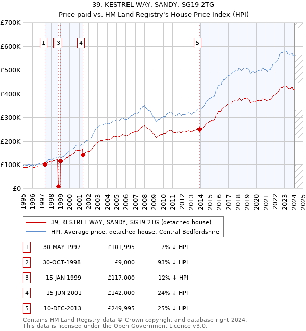 39, KESTREL WAY, SANDY, SG19 2TG: Price paid vs HM Land Registry's House Price Index