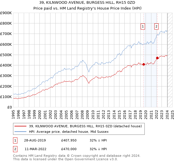 39, KILNWOOD AVENUE, BURGESS HILL, RH15 0ZD: Price paid vs HM Land Registry's House Price Index