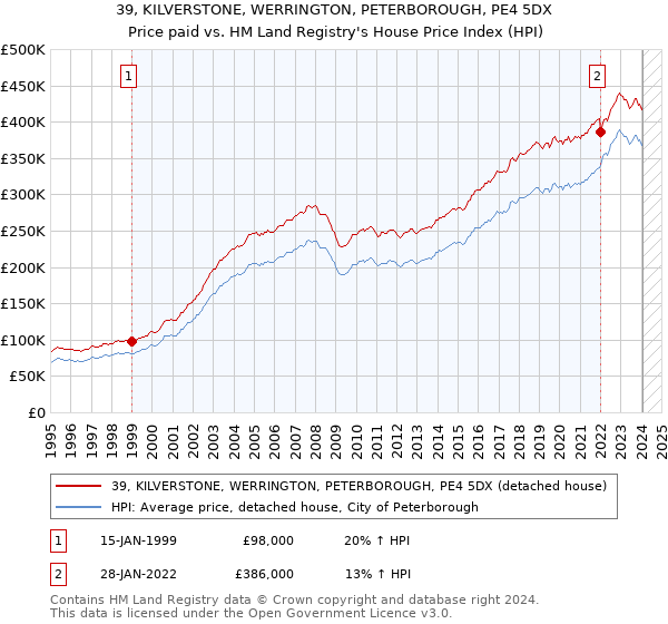 39, KILVERSTONE, WERRINGTON, PETERBOROUGH, PE4 5DX: Price paid vs HM Land Registry's House Price Index
