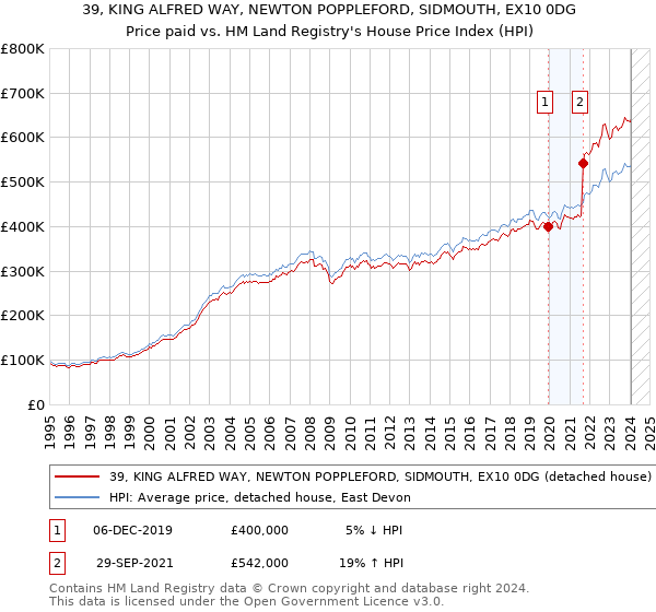 39, KING ALFRED WAY, NEWTON POPPLEFORD, SIDMOUTH, EX10 0DG: Price paid vs HM Land Registry's House Price Index