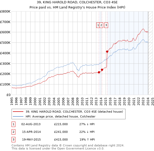 39, KING HAROLD ROAD, COLCHESTER, CO3 4SE: Price paid vs HM Land Registry's House Price Index