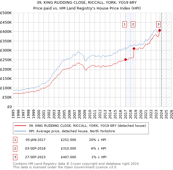 39, KING RUDDING CLOSE, RICCALL, YORK, YO19 6RY: Price paid vs HM Land Registry's House Price Index