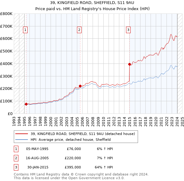 39, KINGFIELD ROAD, SHEFFIELD, S11 9AU: Price paid vs HM Land Registry's House Price Index