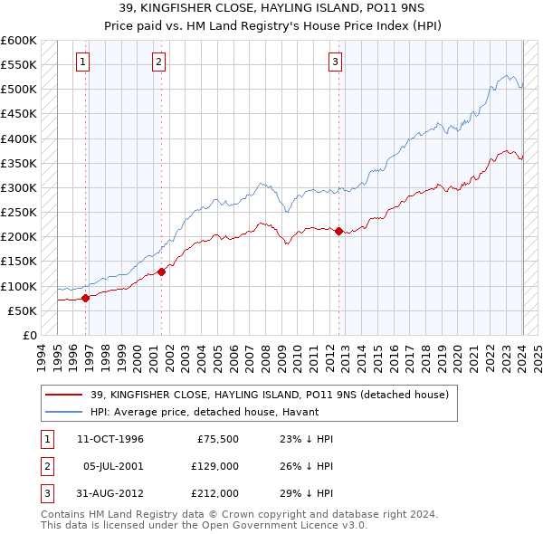 39, KINGFISHER CLOSE, HAYLING ISLAND, PO11 9NS: Price paid vs HM Land Registry's House Price Index